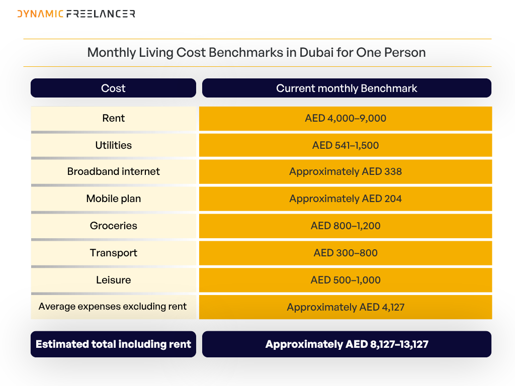 Monthly cost of living in Dubai for one person in 2026, with an estimated total of AED 8,127–13,127 including rent.